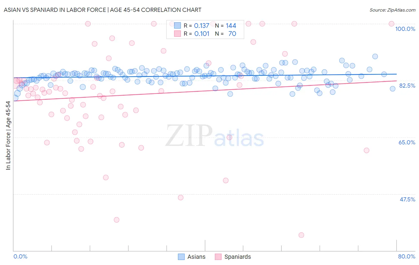 Asian vs Spaniard In Labor Force | Age 45-54