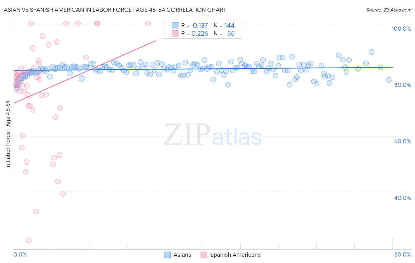 Asian vs Spanish American In Labor Force | Age 45-54
