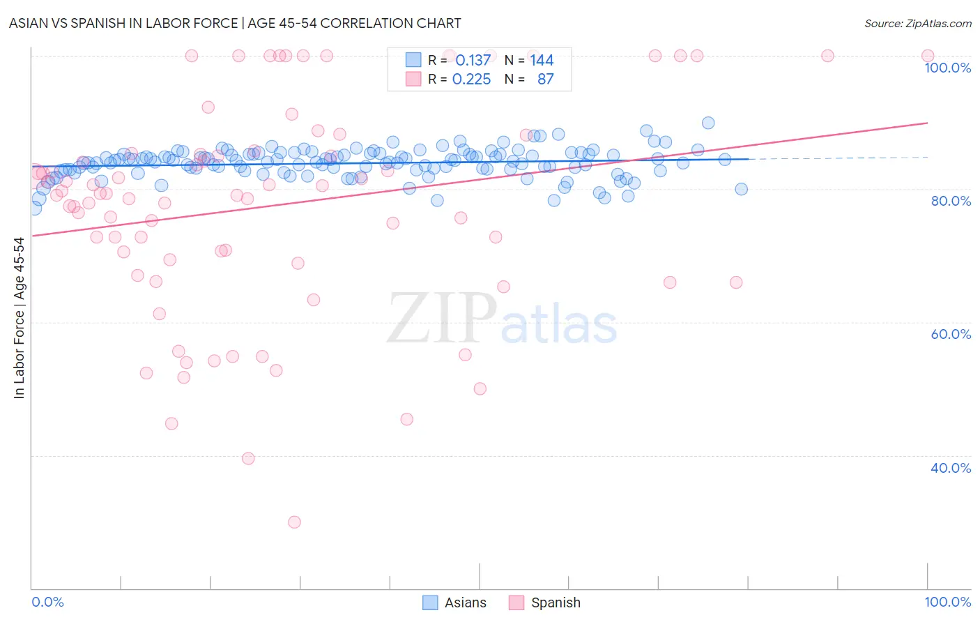 Asian vs Spanish In Labor Force | Age 45-54