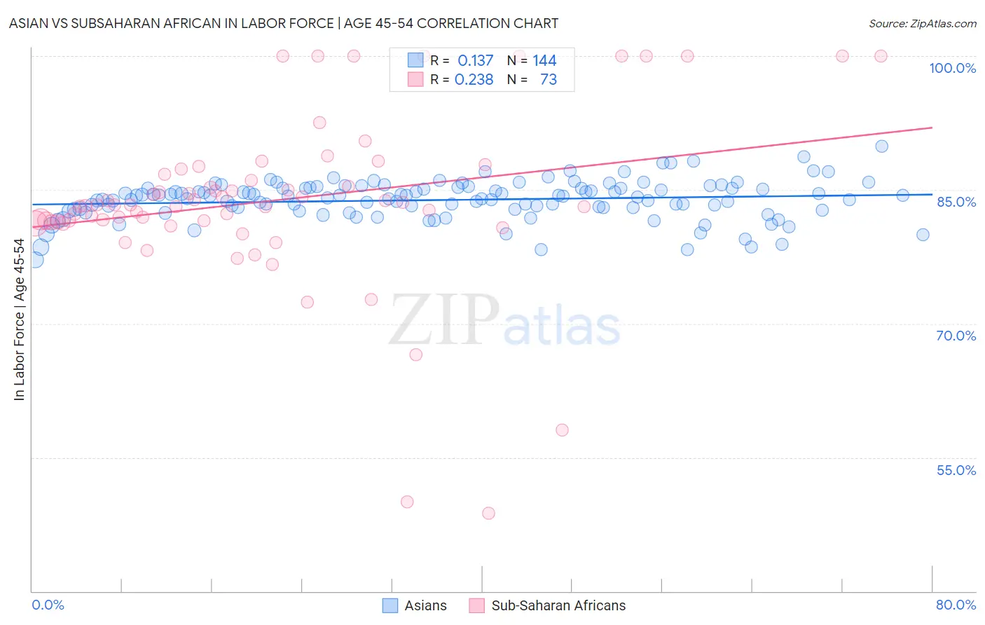 Asian vs Subsaharan African In Labor Force | Age 45-54