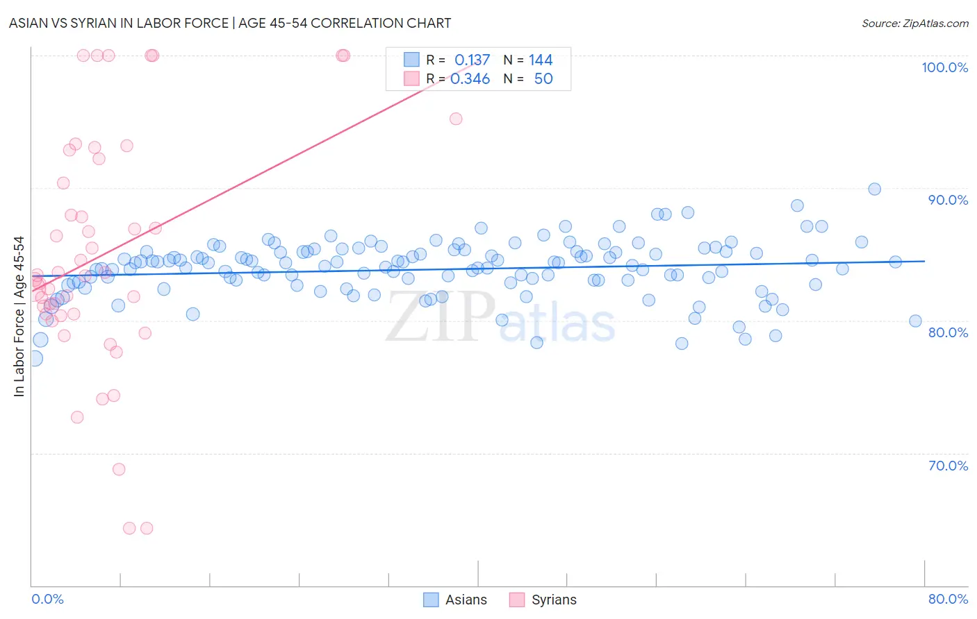 Asian vs Syrian In Labor Force | Age 45-54