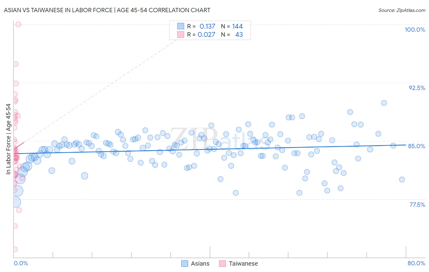 Asian vs Taiwanese In Labor Force | Age 45-54