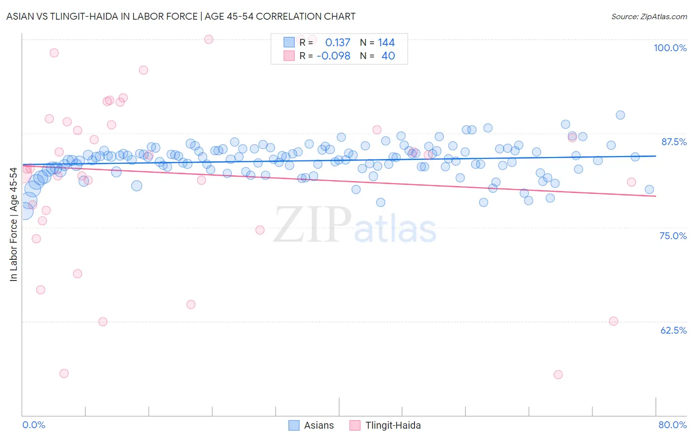 Asian vs Tlingit-Haida In Labor Force | Age 45-54