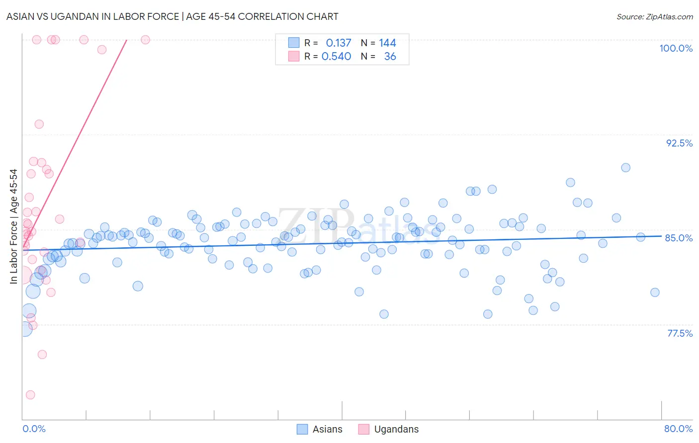 Asian vs Ugandan In Labor Force | Age 45-54