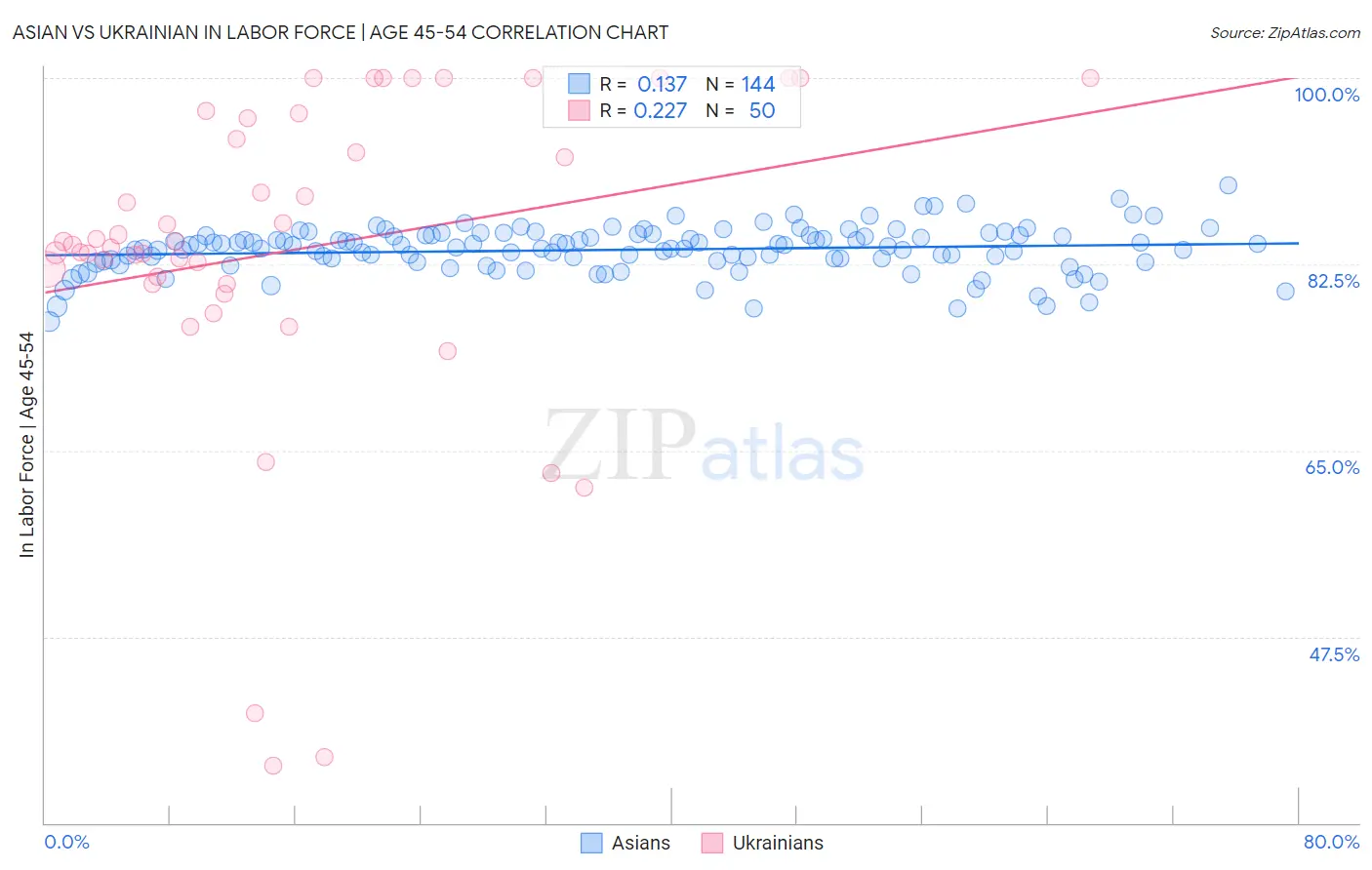 Asian vs Ukrainian In Labor Force | Age 45-54