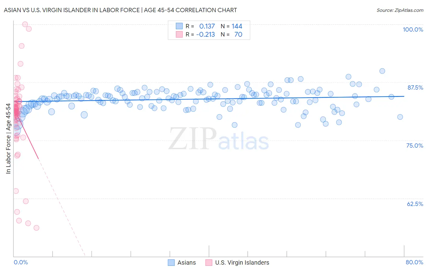 Asian vs U.S. Virgin Islander In Labor Force | Age 45-54