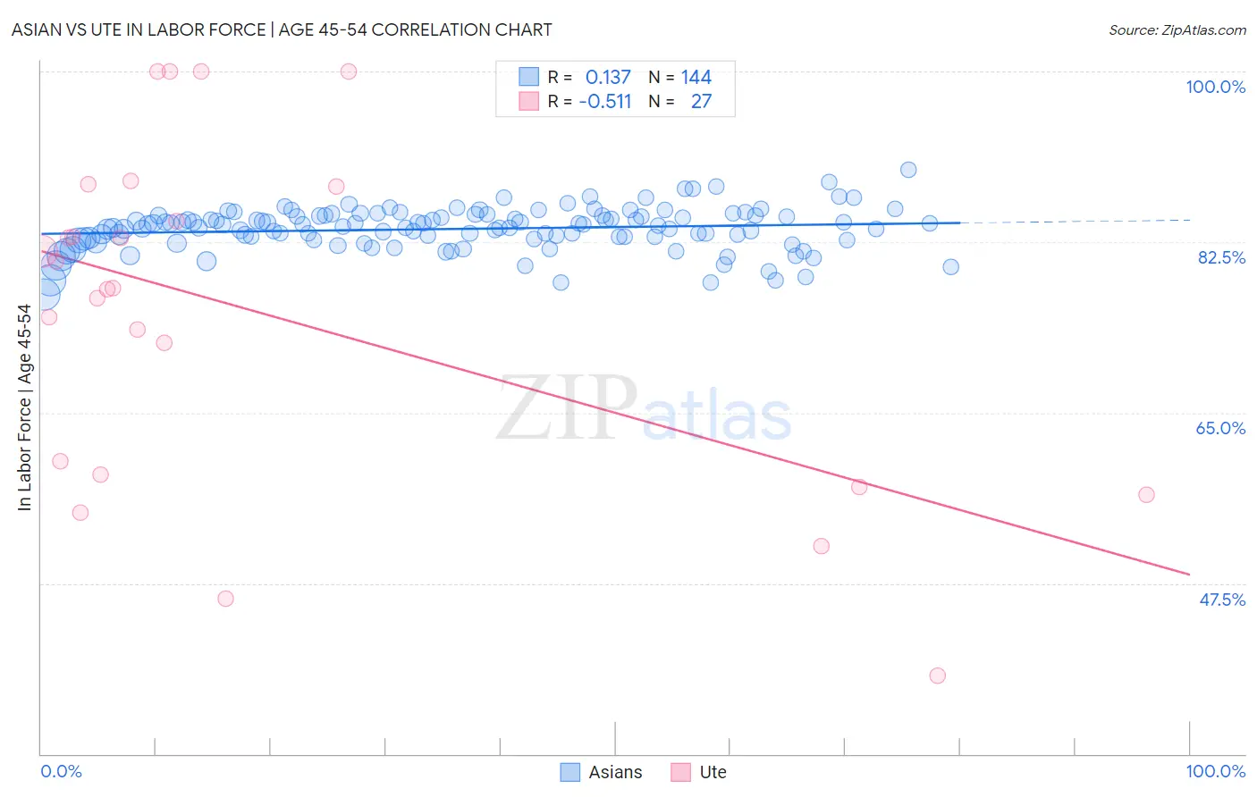 Asian vs Ute In Labor Force | Age 45-54