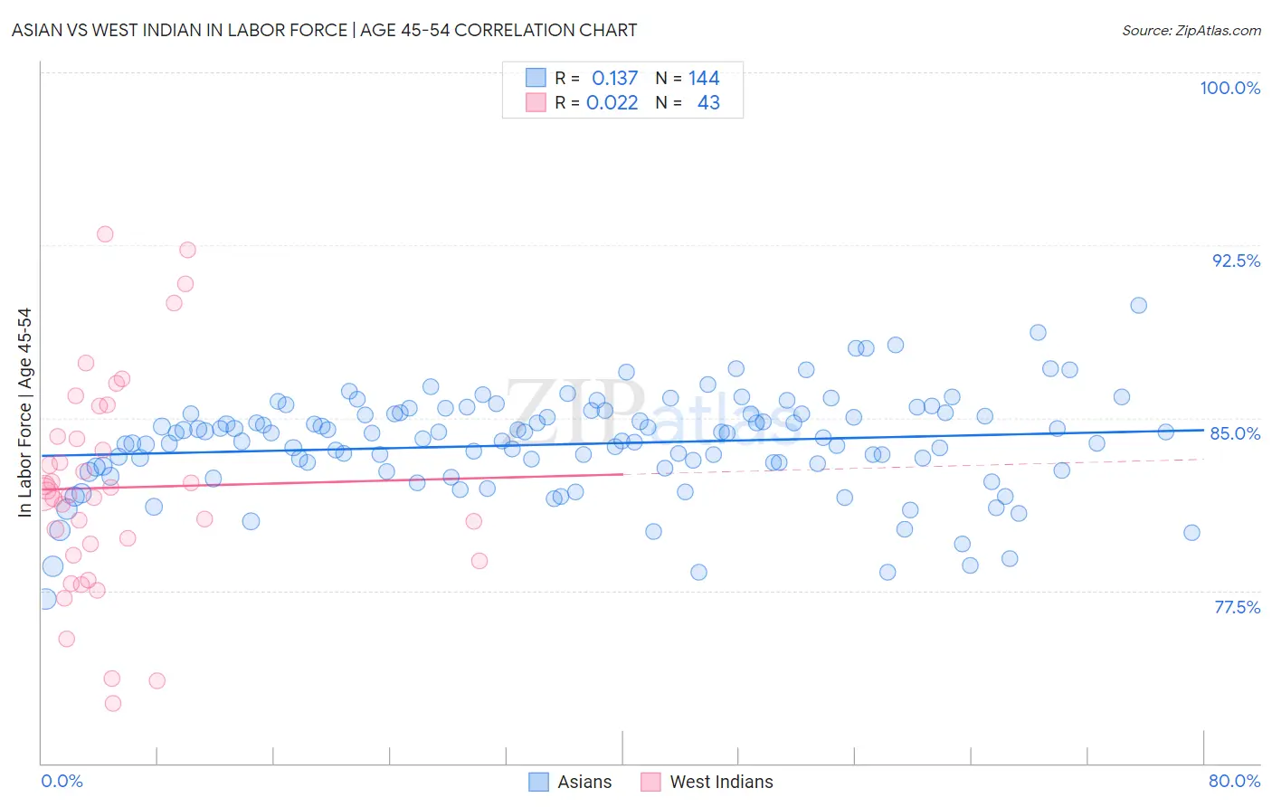 Asian vs West Indian In Labor Force | Age 45-54