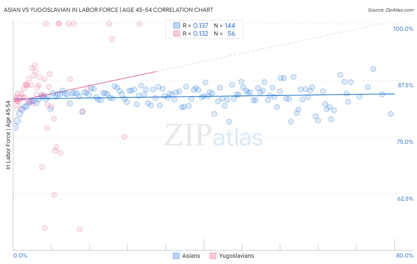 Asian vs Yugoslavian In Labor Force | Age 45-54