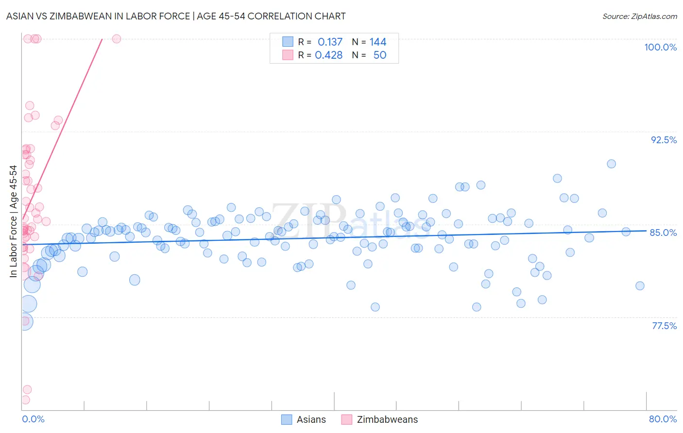 Asian vs Zimbabwean In Labor Force | Age 45-54