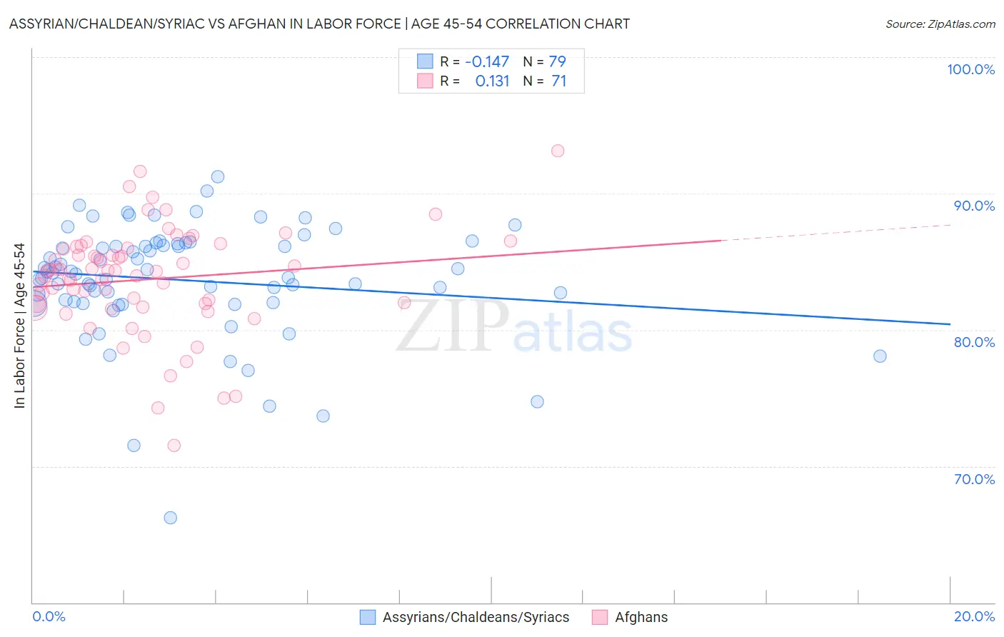 Assyrian/Chaldean/Syriac vs Afghan In Labor Force | Age 45-54