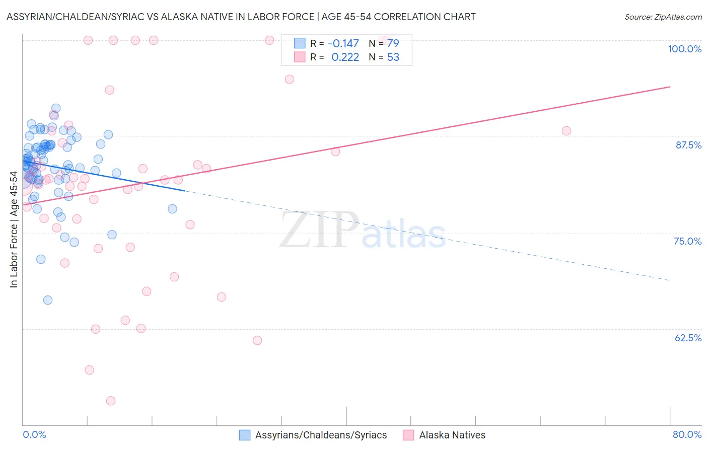 Assyrian/Chaldean/Syriac vs Alaska Native In Labor Force | Age 45-54