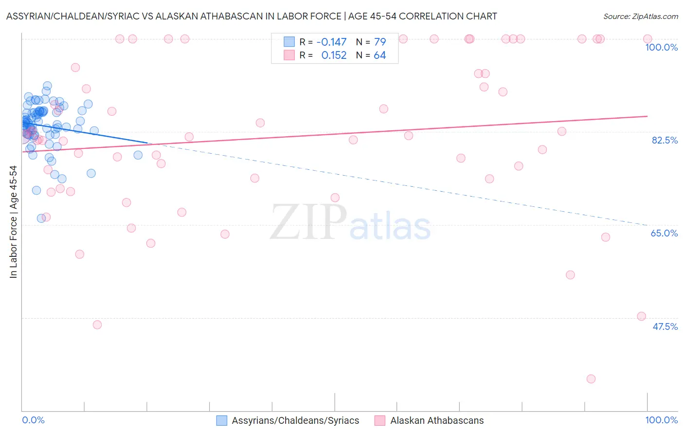Assyrian/Chaldean/Syriac vs Alaskan Athabascan In Labor Force | Age 45-54