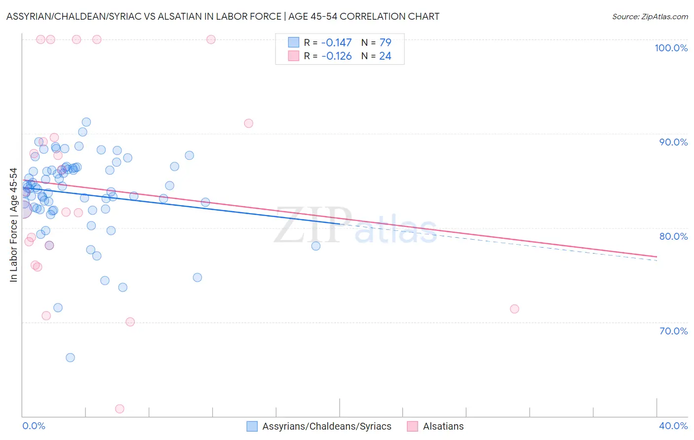 Assyrian/Chaldean/Syriac vs Alsatian In Labor Force | Age 45-54