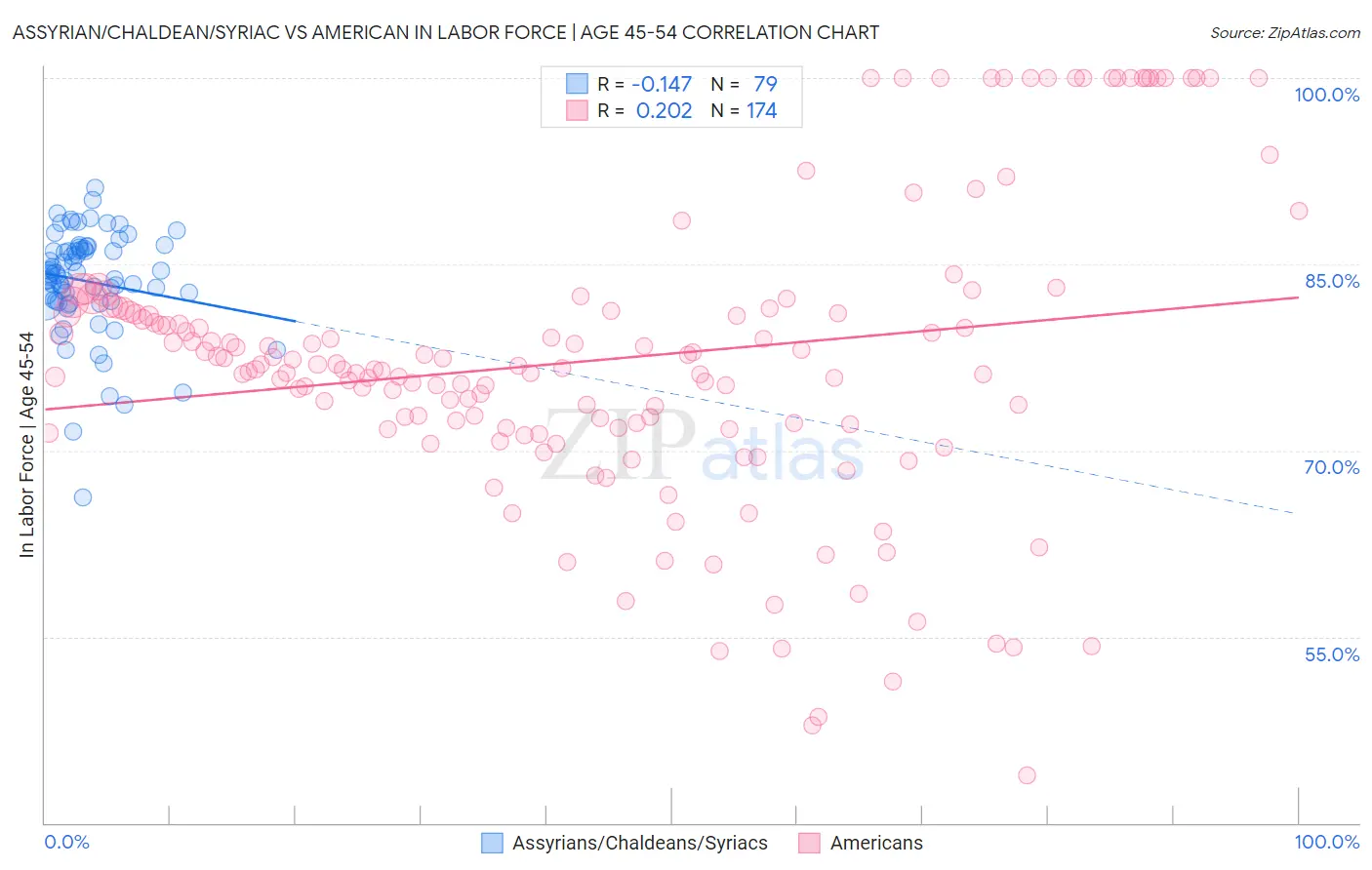 Assyrian/Chaldean/Syriac vs American In Labor Force | Age 45-54
