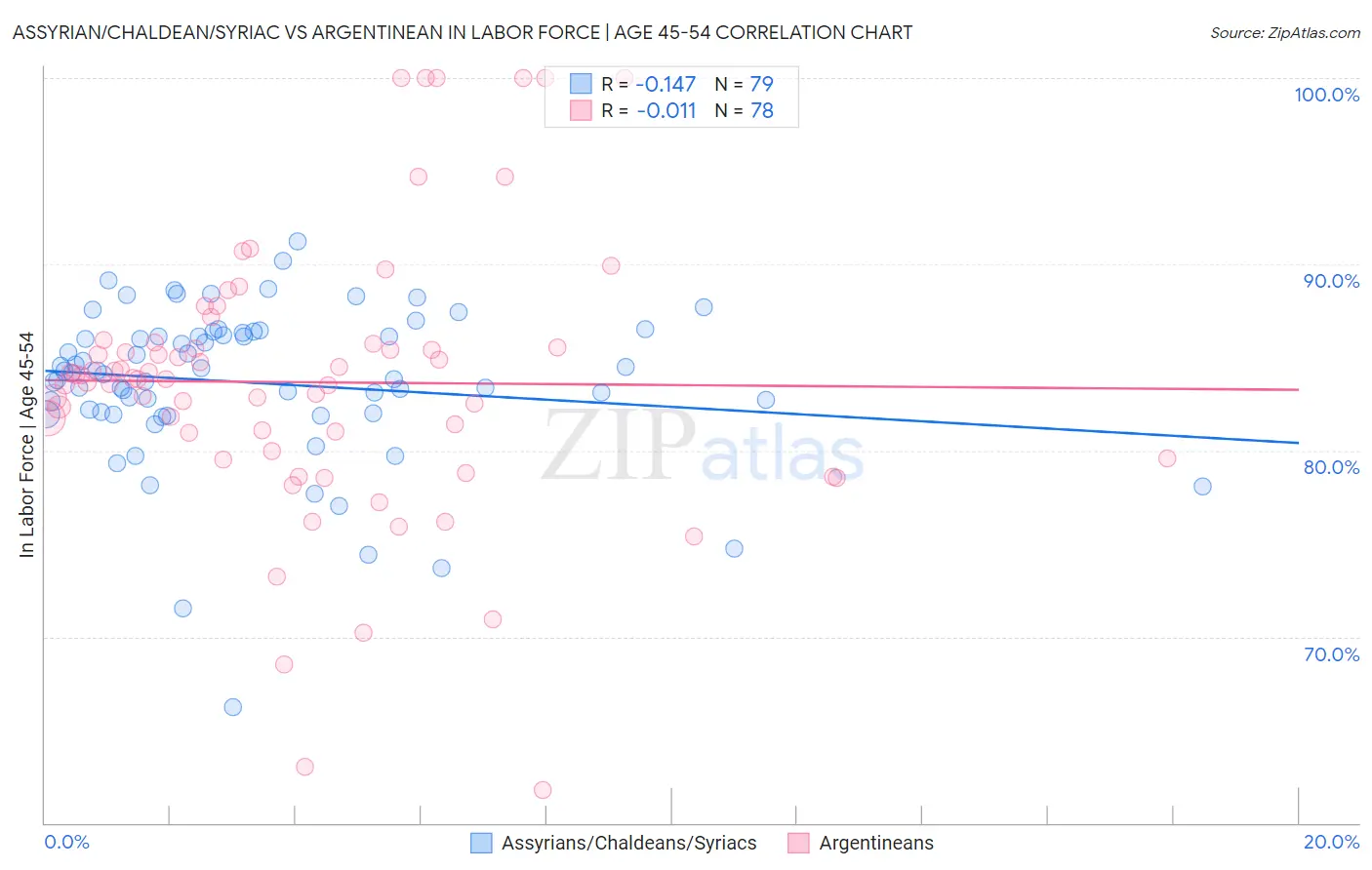 Assyrian/Chaldean/Syriac vs Argentinean In Labor Force | Age 45-54