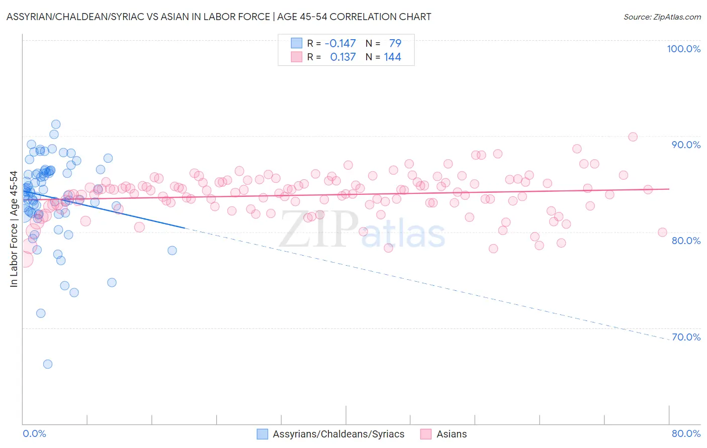 Assyrian/Chaldean/Syriac vs Asian In Labor Force | Age 45-54