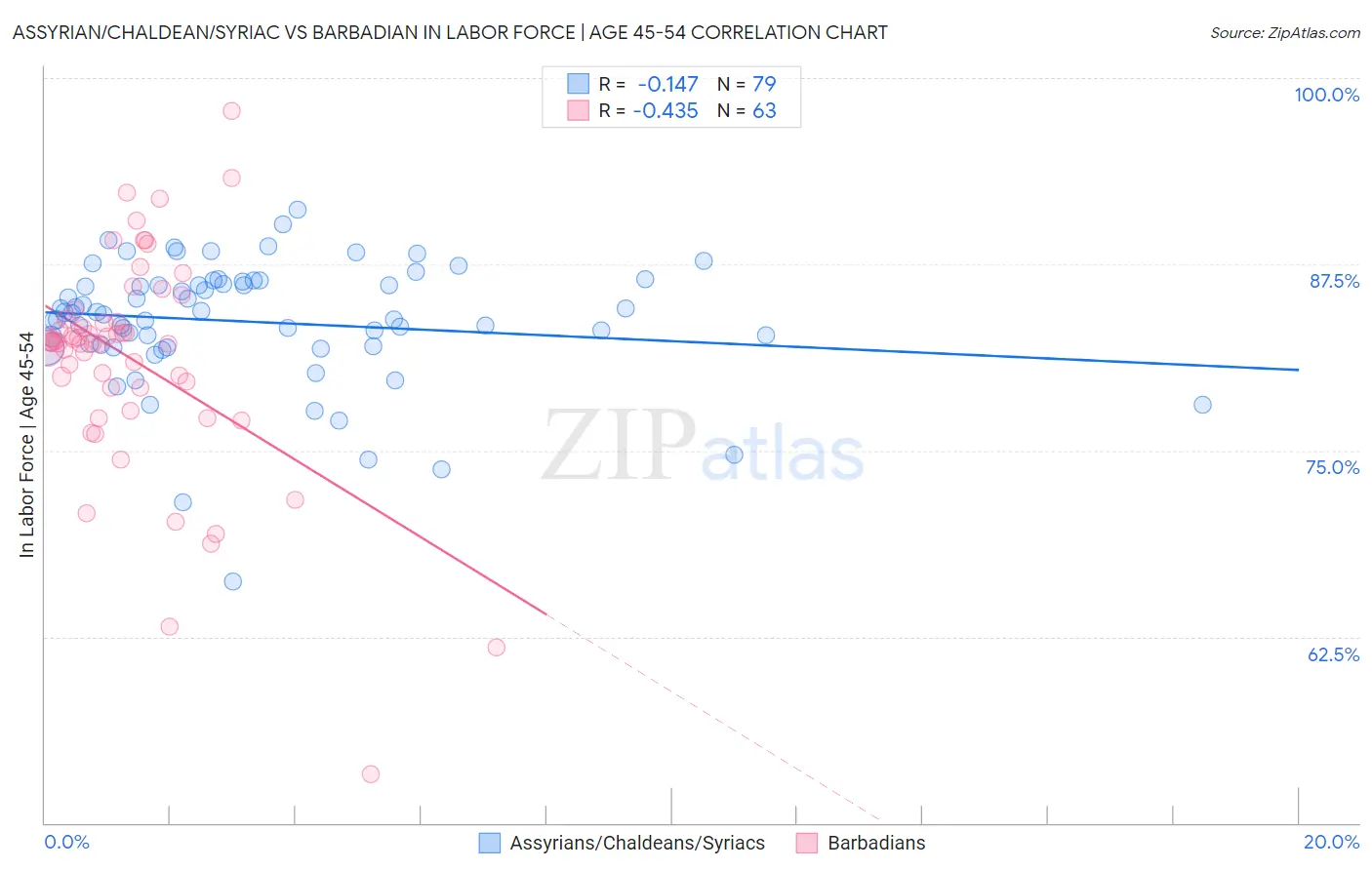 Assyrian/Chaldean/Syriac vs Barbadian In Labor Force | Age 45-54