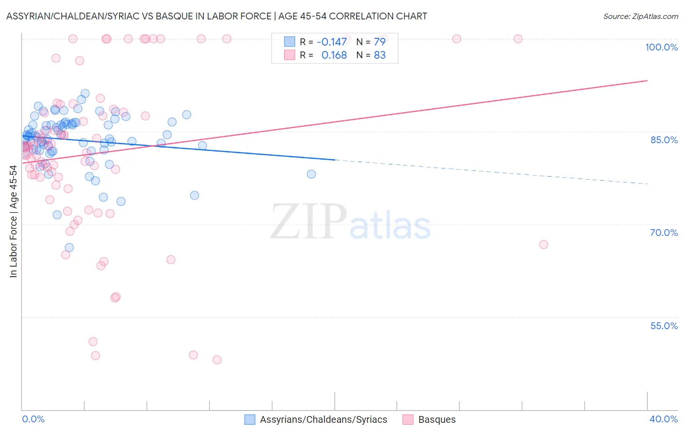Assyrian/Chaldean/Syriac vs Basque In Labor Force | Age 45-54