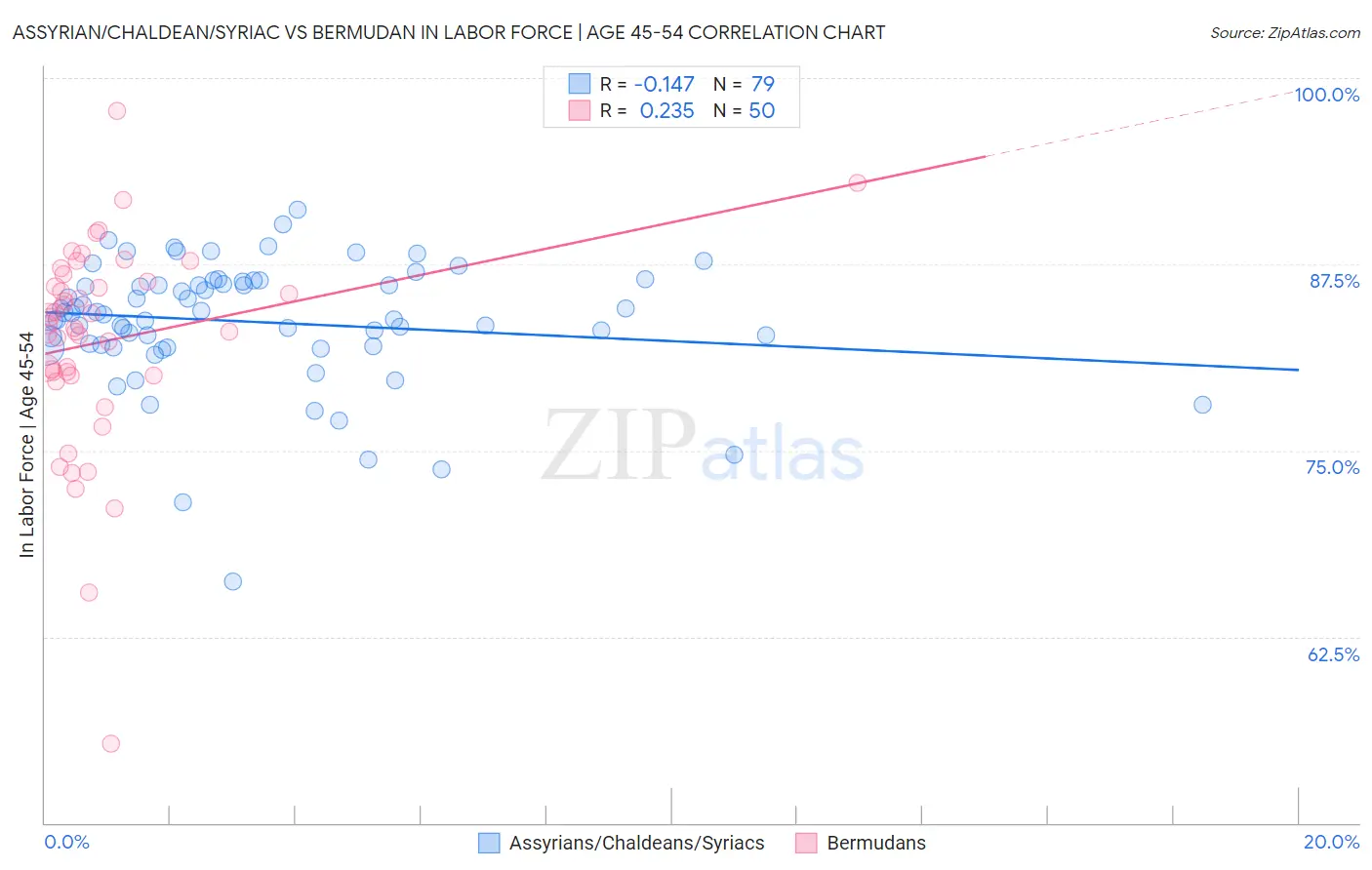 Assyrian/Chaldean/Syriac vs Bermudan In Labor Force | Age 45-54