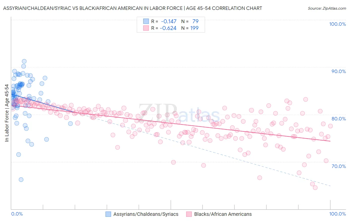 Assyrian/Chaldean/Syriac vs Black/African American In Labor Force | Age 45-54