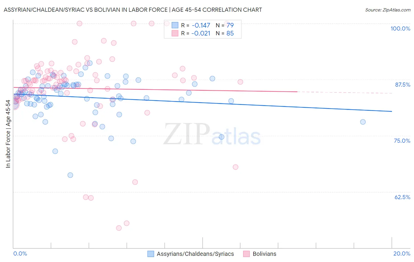 Assyrian/Chaldean/Syriac vs Bolivian In Labor Force | Age 45-54