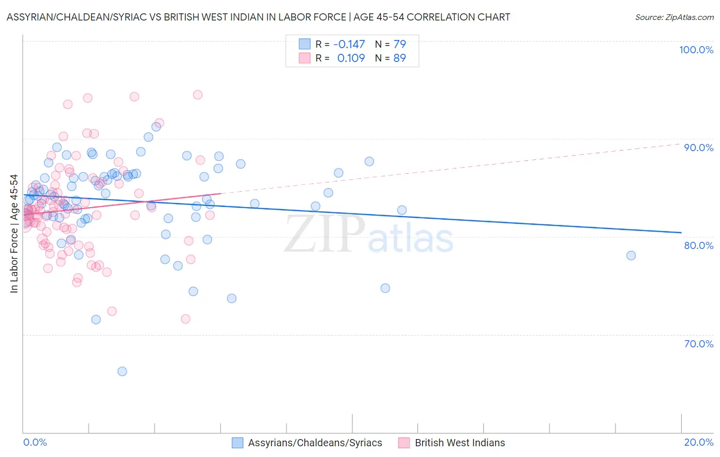 Assyrian/Chaldean/Syriac vs British West Indian In Labor Force | Age 45-54