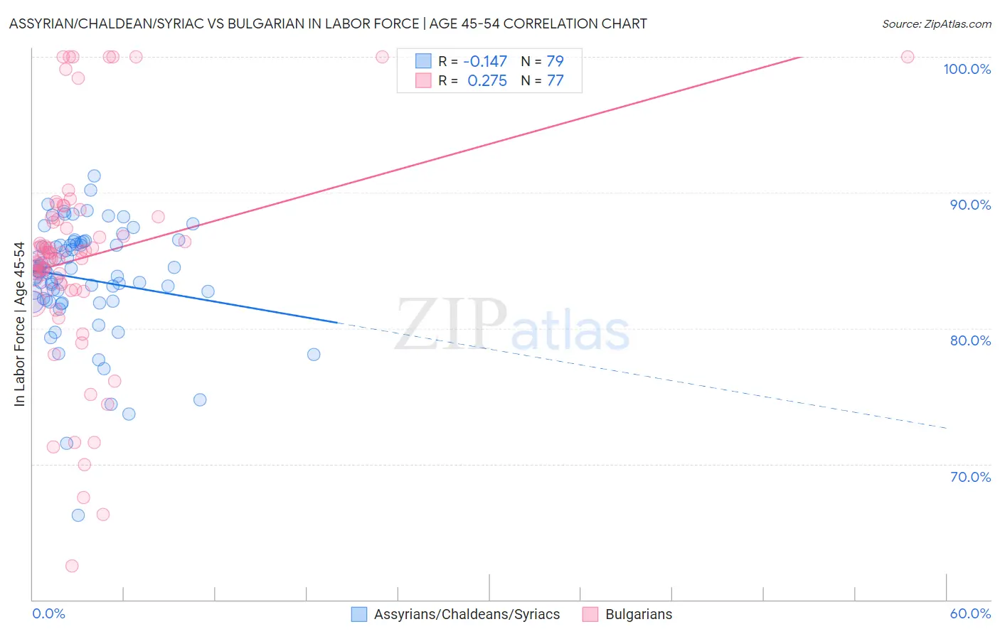 Assyrian/Chaldean/Syriac vs Bulgarian In Labor Force | Age 45-54