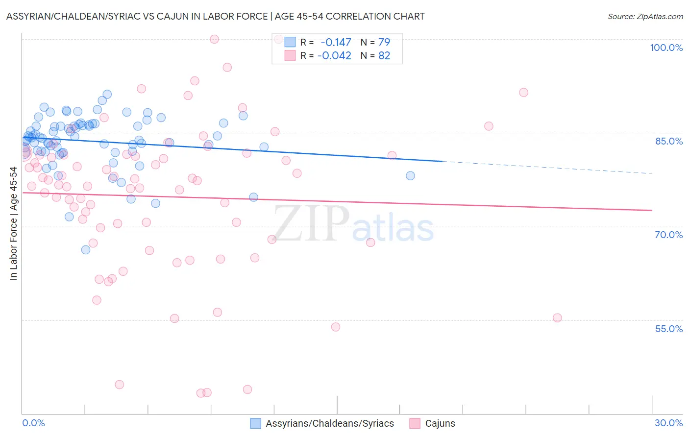 Assyrian/Chaldean/Syriac vs Cajun In Labor Force | Age 45-54