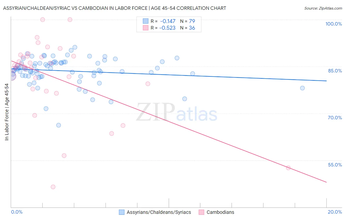 Assyrian/Chaldean/Syriac vs Cambodian In Labor Force | Age 45-54