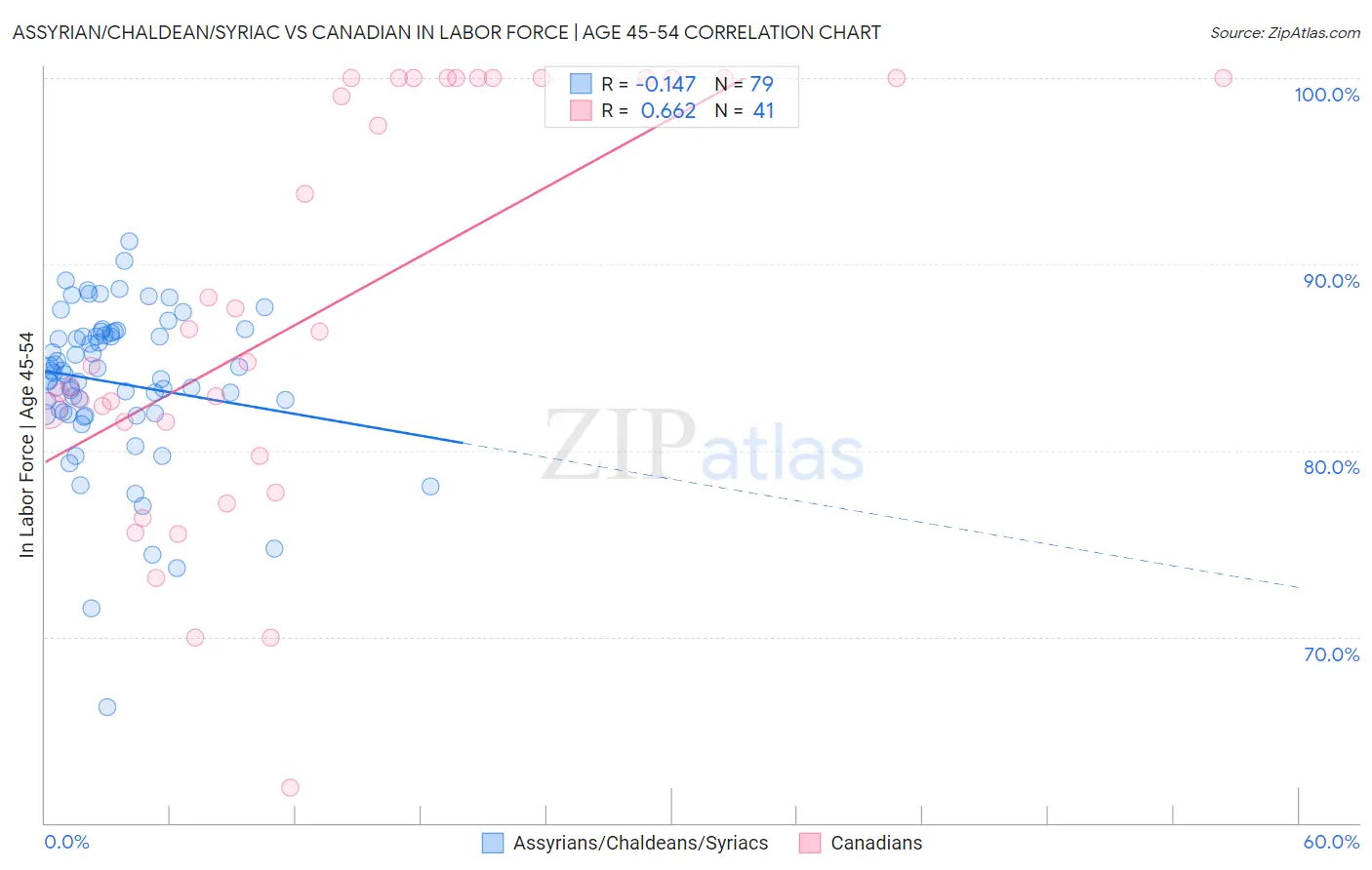 Assyrian/Chaldean/Syriac vs Canadian In Labor Force | Age 45-54