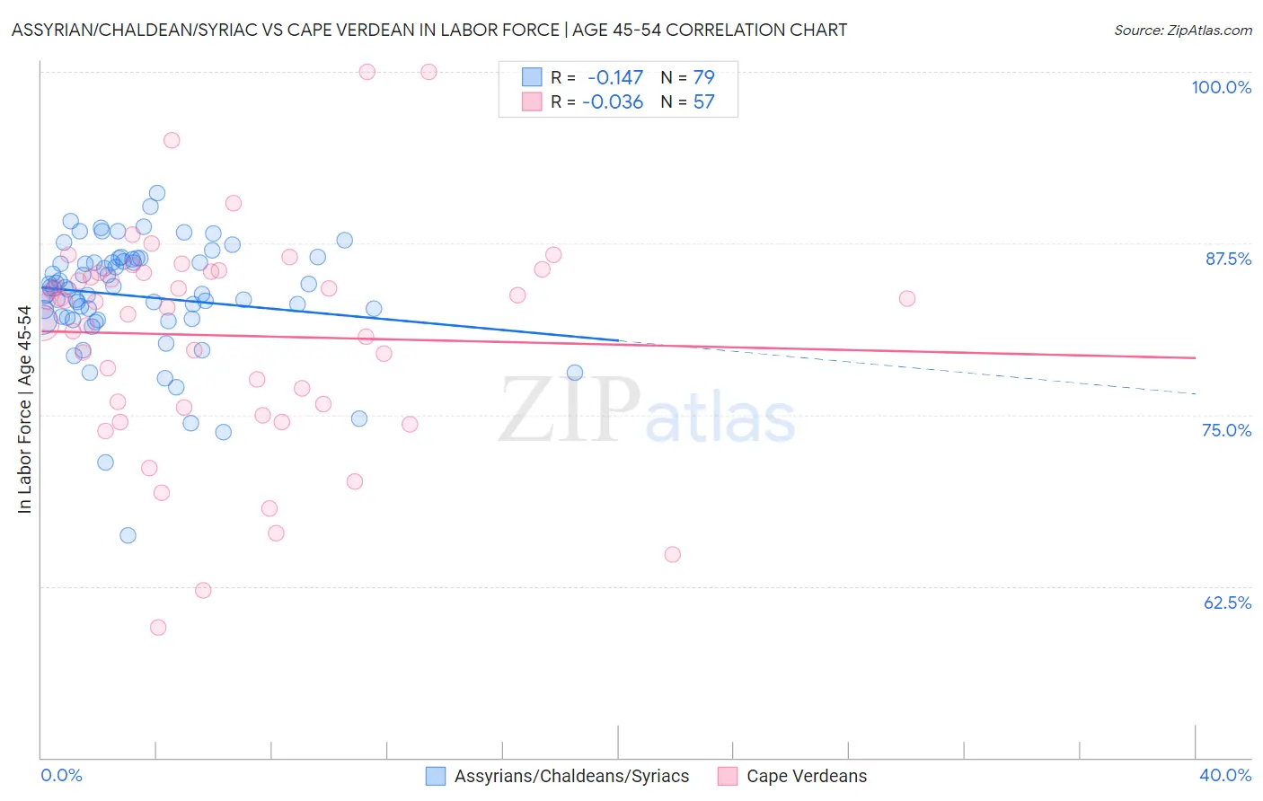 Assyrian/Chaldean/Syriac vs Cape Verdean In Labor Force | Age 45-54