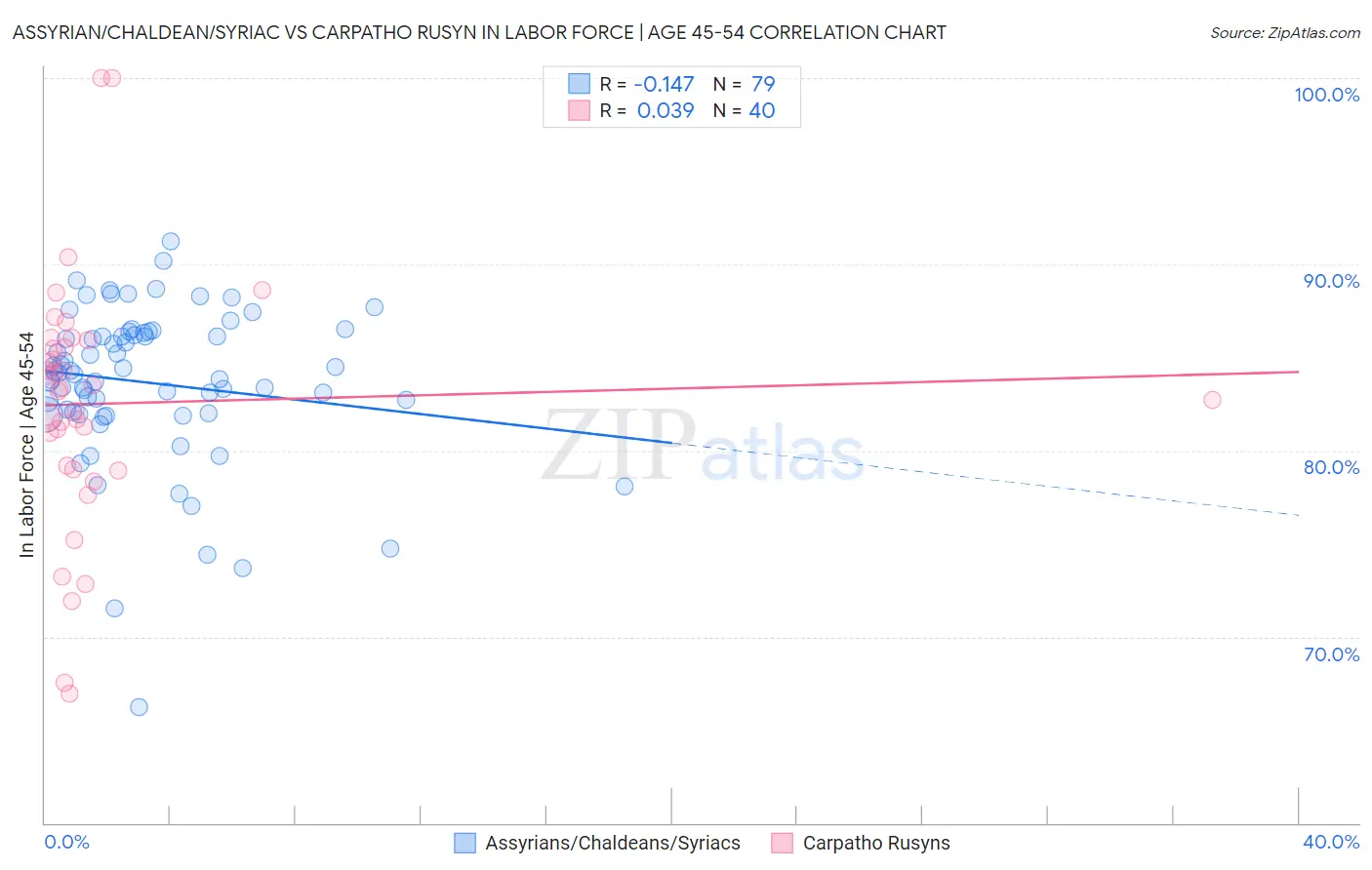 Assyrian/Chaldean/Syriac vs Carpatho Rusyn In Labor Force | Age 45-54