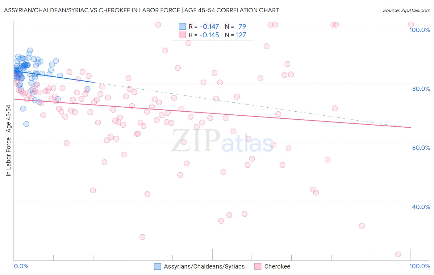 Assyrian/Chaldean/Syriac vs Cherokee In Labor Force | Age 45-54