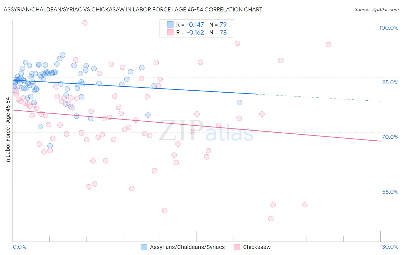 Assyrian/Chaldean/Syriac vs Chickasaw In Labor Force | Age 45-54