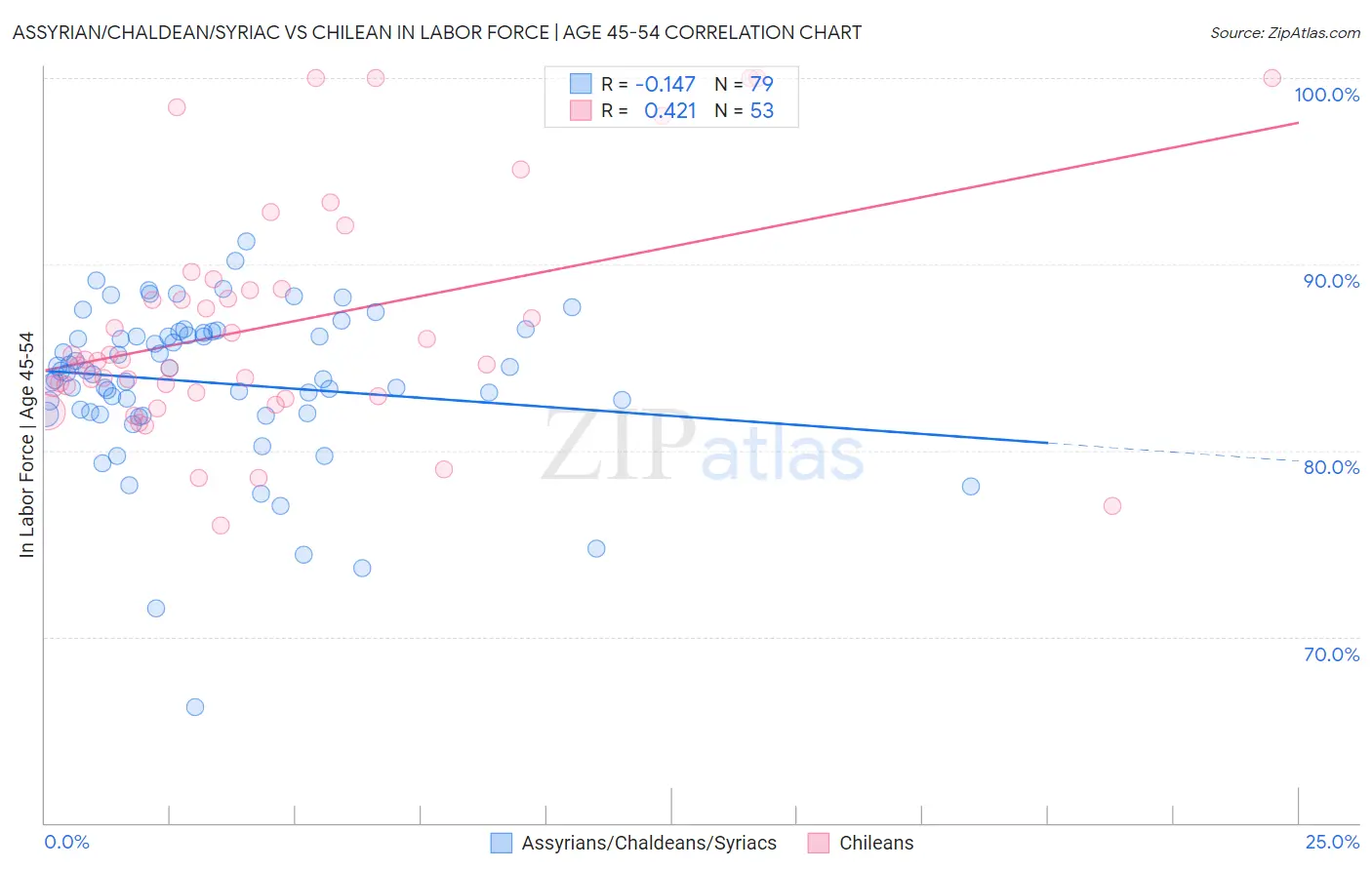 Assyrian/Chaldean/Syriac vs Chilean In Labor Force | Age 45-54