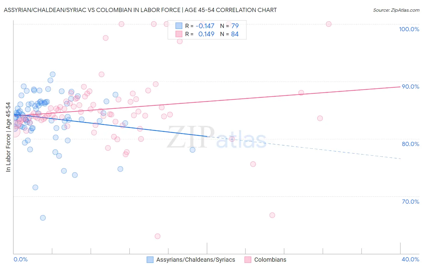 Assyrian/Chaldean/Syriac vs Colombian In Labor Force | Age 45-54