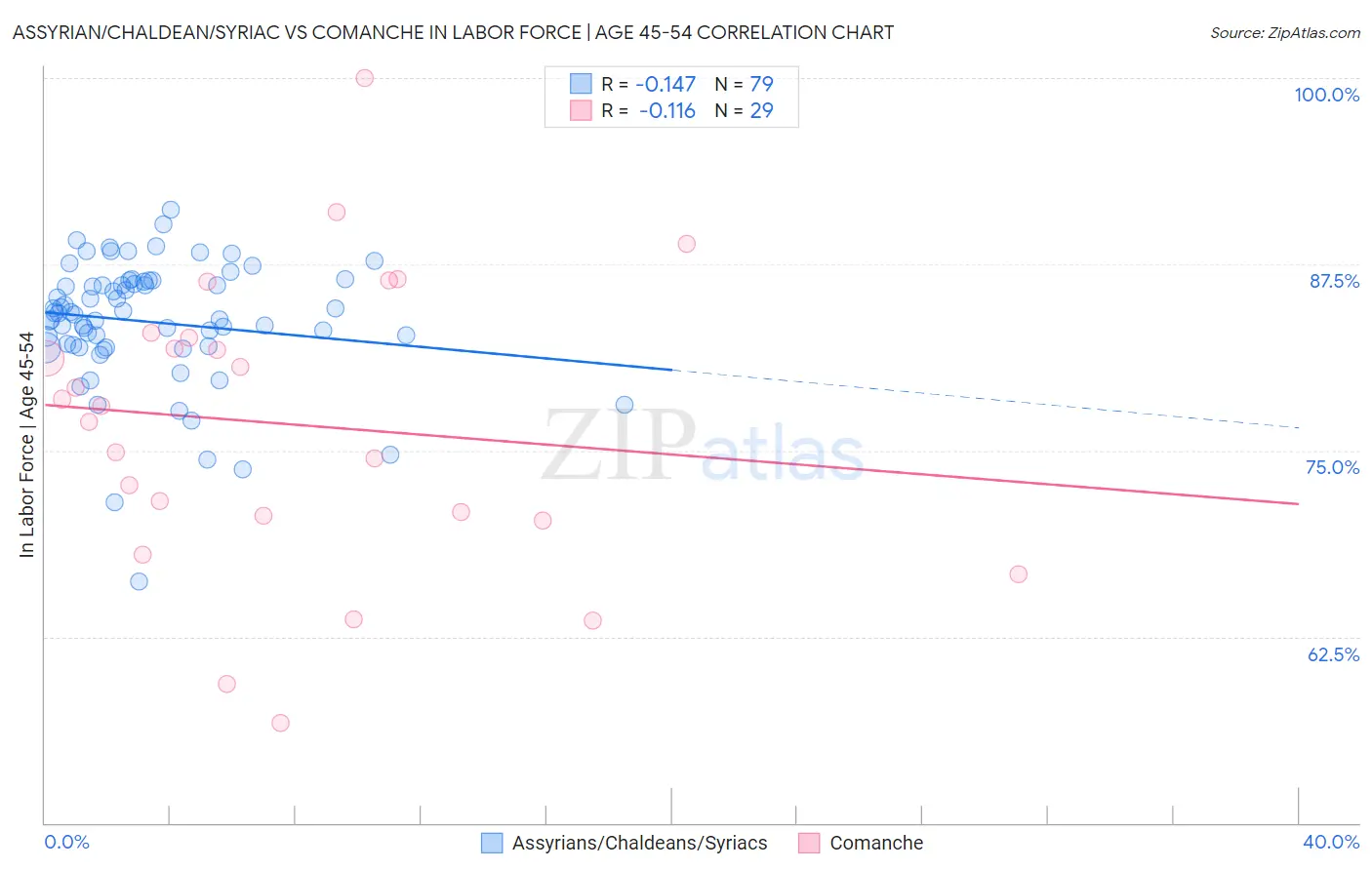 Assyrian/Chaldean/Syriac vs Comanche In Labor Force | Age 45-54