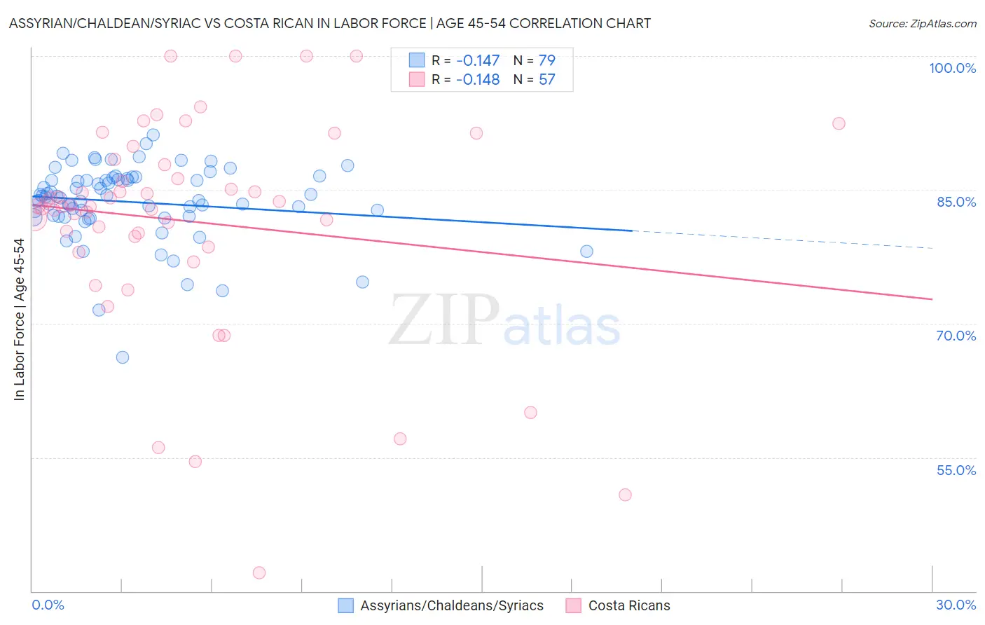 Assyrian/Chaldean/Syriac vs Costa Rican In Labor Force | Age 45-54