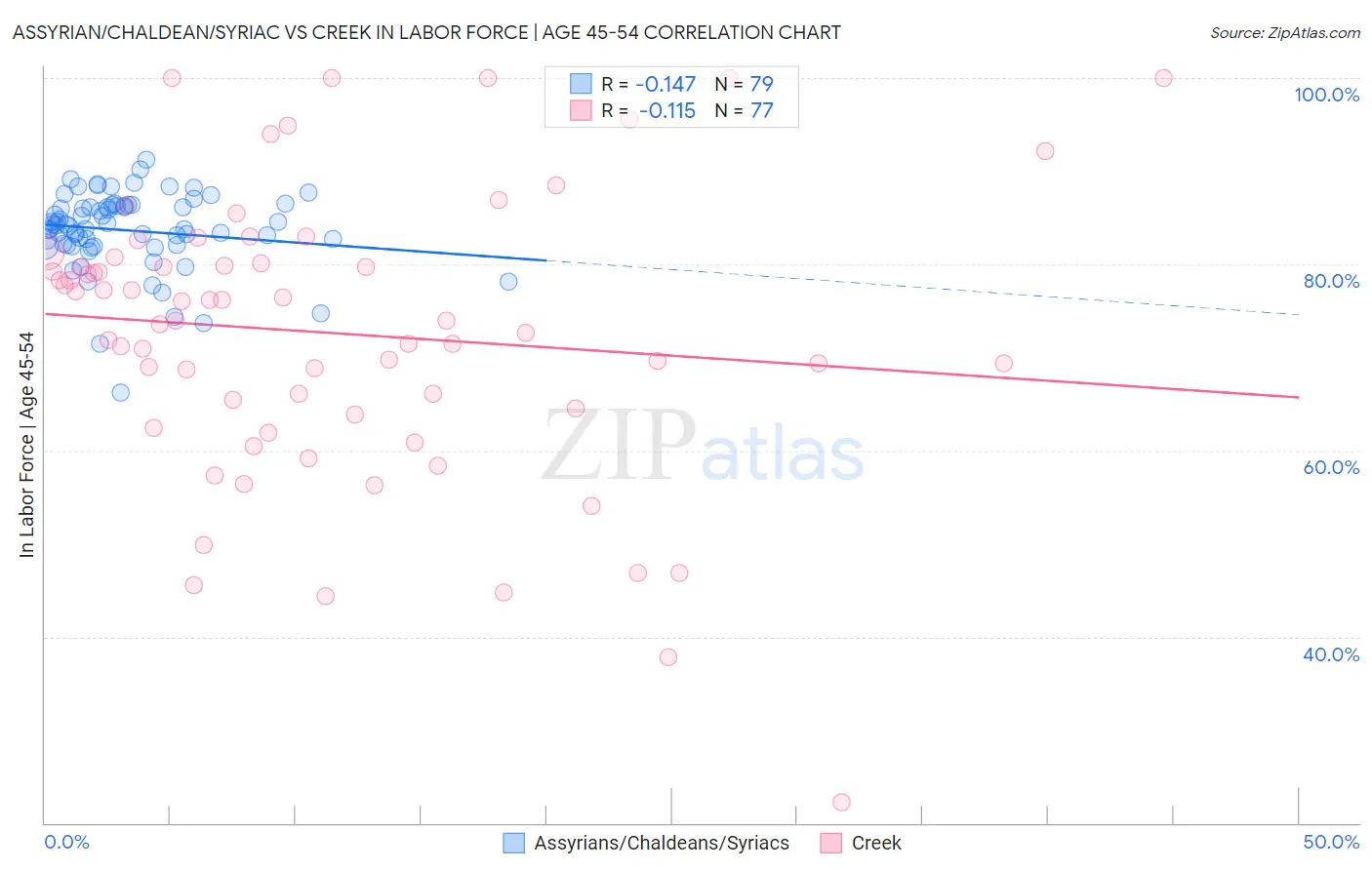 Assyrian/Chaldean/Syriac vs Creek In Labor Force | Age 45-54