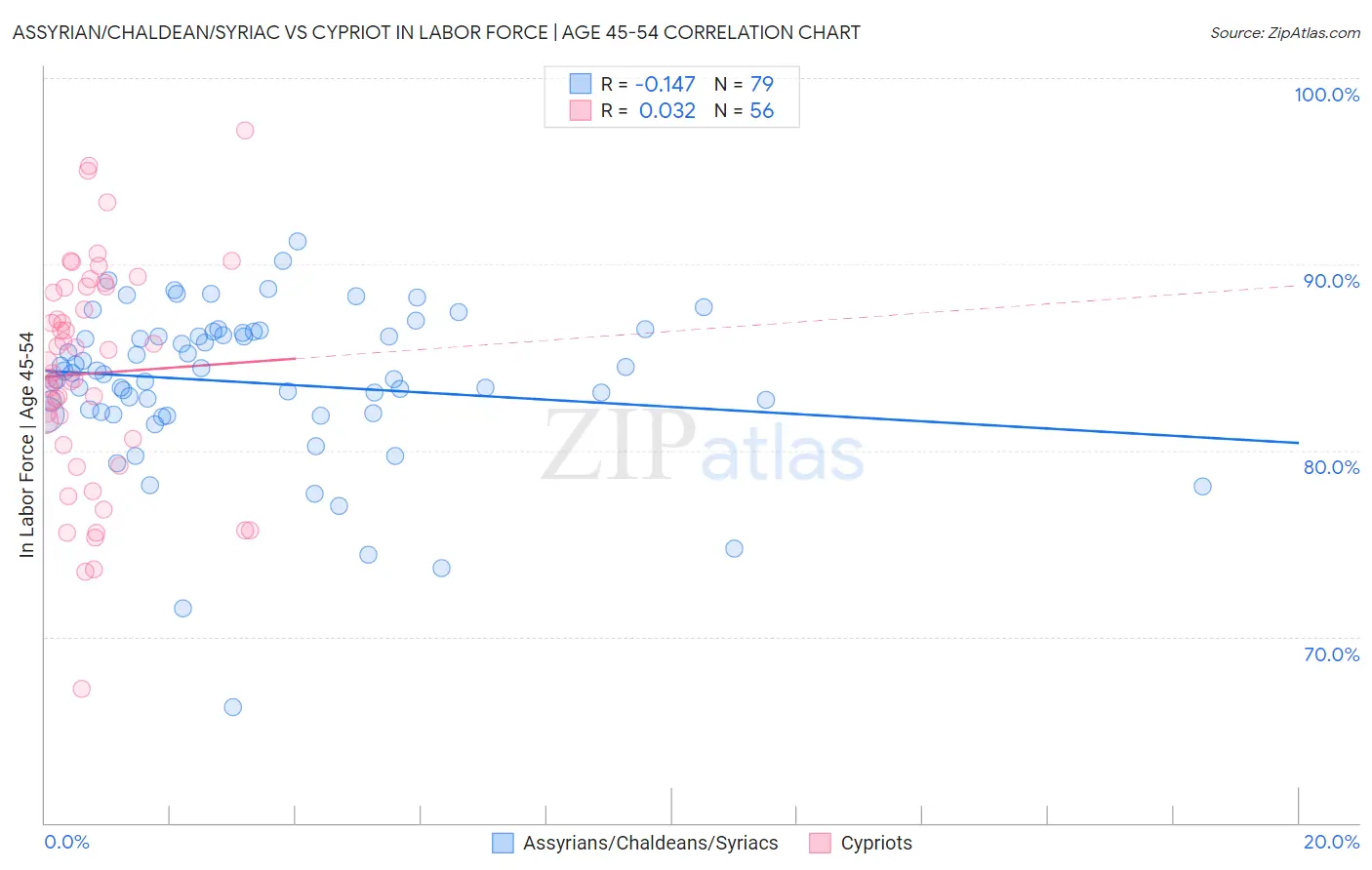 Assyrian/Chaldean/Syriac vs Cypriot In Labor Force | Age 45-54