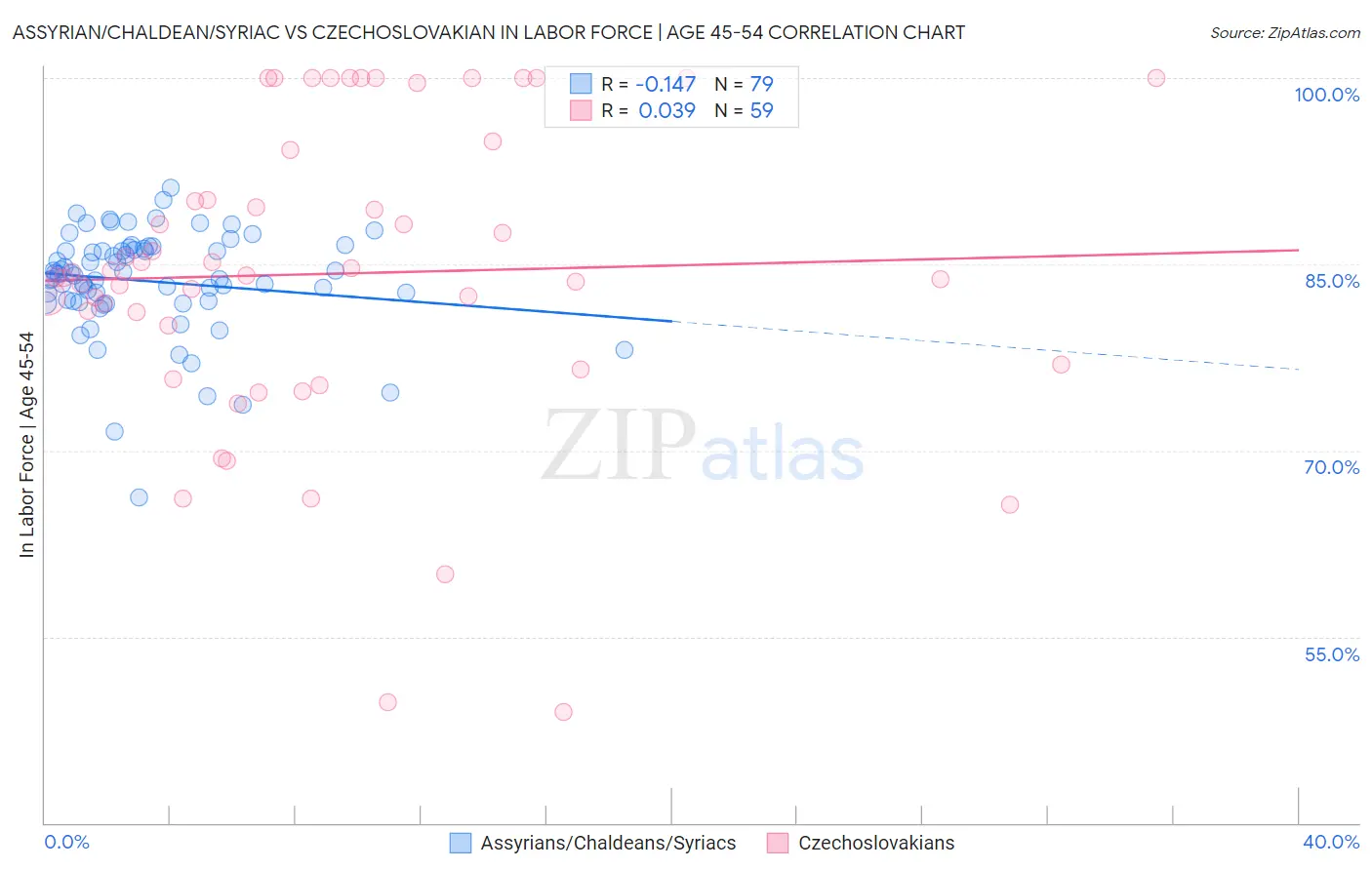 Assyrian/Chaldean/Syriac vs Czechoslovakian In Labor Force | Age 45-54