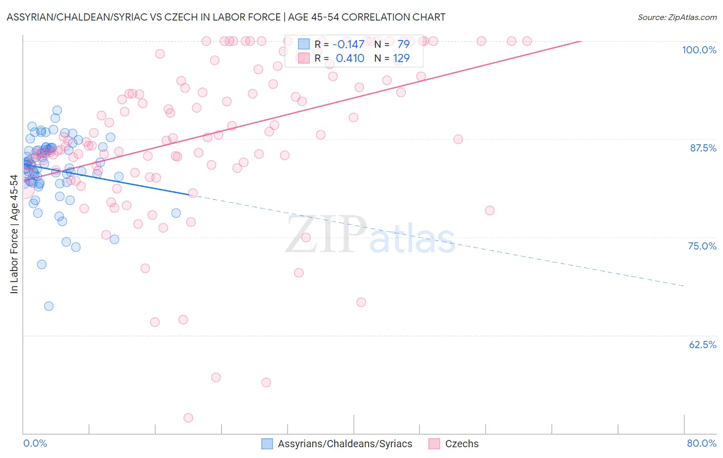 Assyrian/Chaldean/Syriac vs Czech In Labor Force | Age 45-54