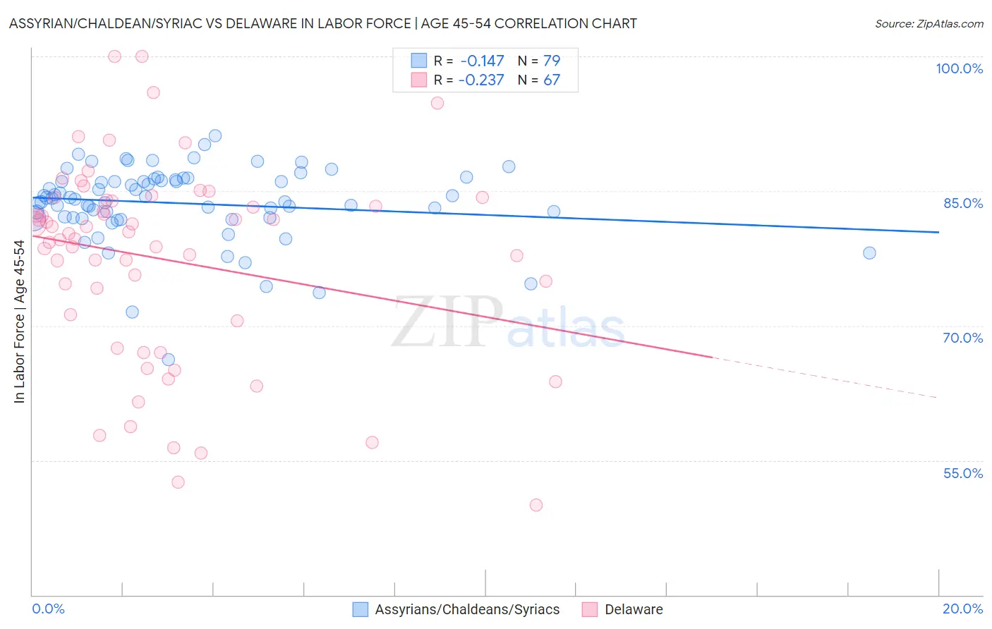 Assyrian/Chaldean/Syriac vs Delaware In Labor Force | Age 45-54