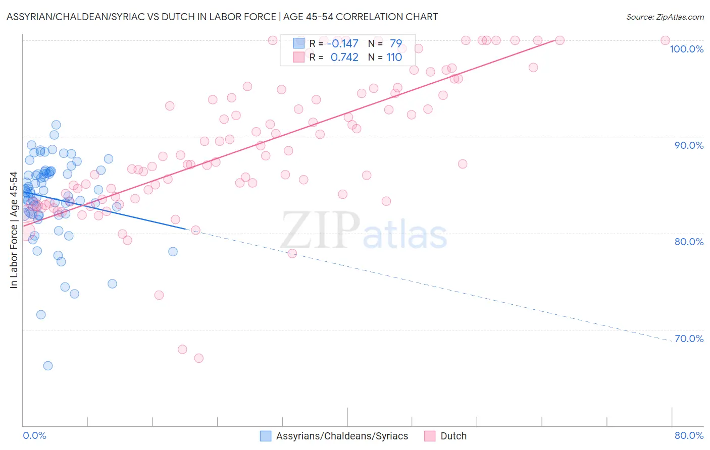 Assyrian/Chaldean/Syriac vs Dutch In Labor Force | Age 45-54