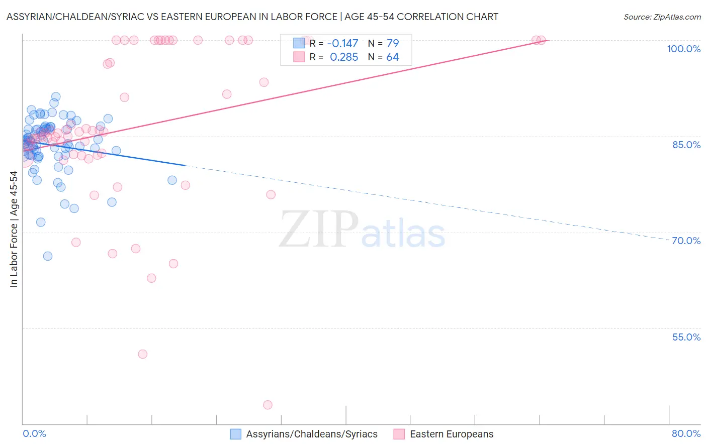 Assyrian/Chaldean/Syriac vs Eastern European In Labor Force | Age 45-54