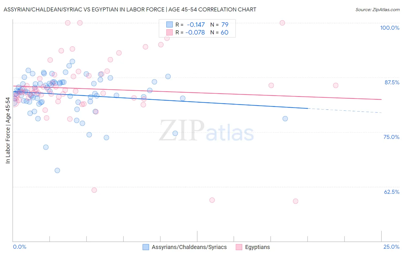Assyrian/Chaldean/Syriac vs Egyptian In Labor Force | Age 45-54