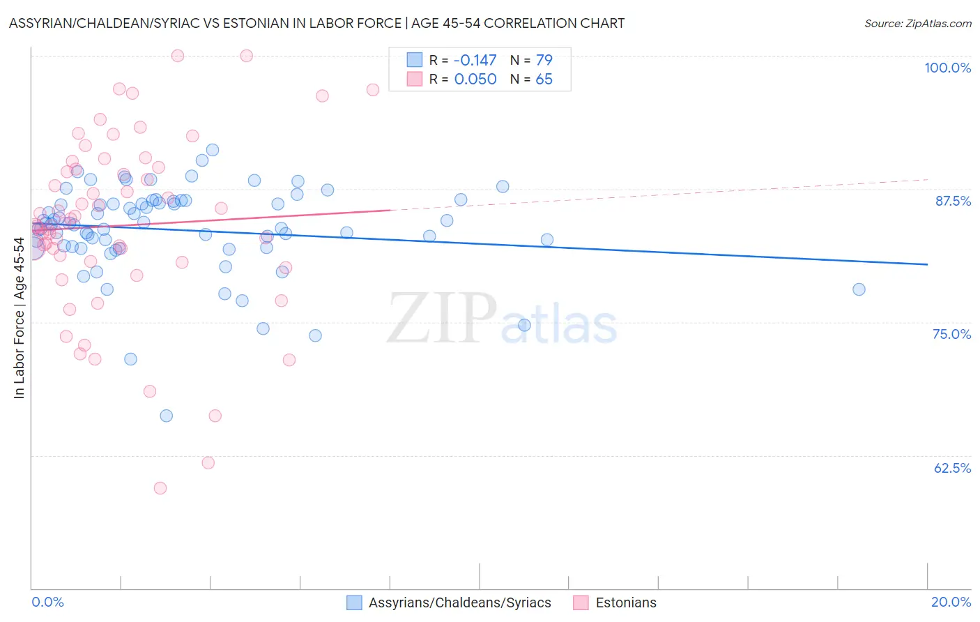 Assyrian/Chaldean/Syriac vs Estonian In Labor Force | Age 45-54