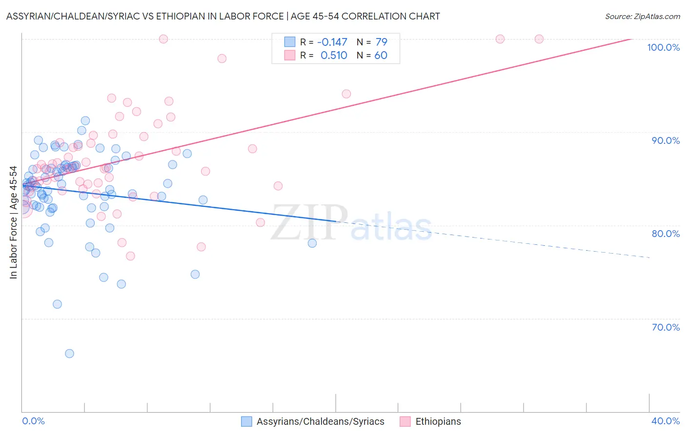 Assyrian/Chaldean/Syriac vs Ethiopian In Labor Force | Age 45-54