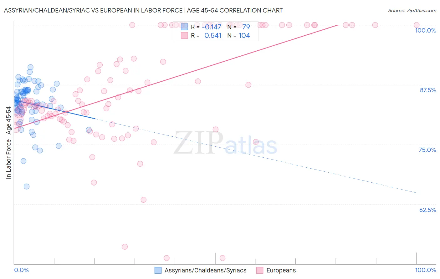 Assyrian/Chaldean/Syriac vs European In Labor Force | Age 45-54